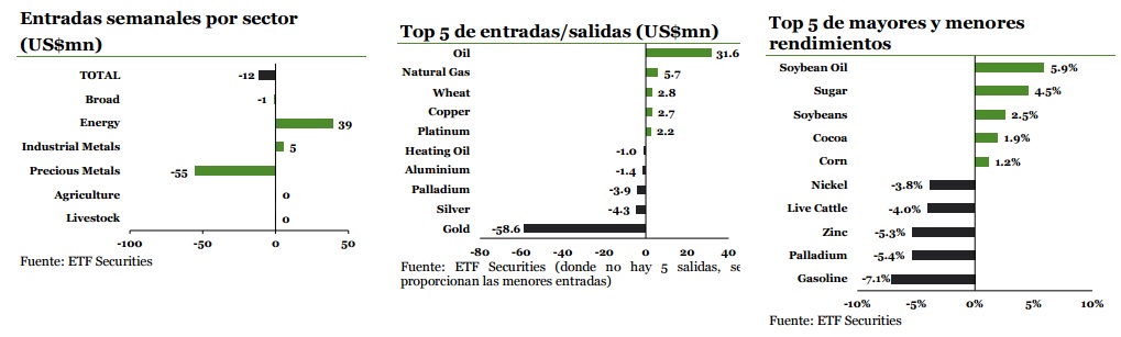 materias primas, semanal